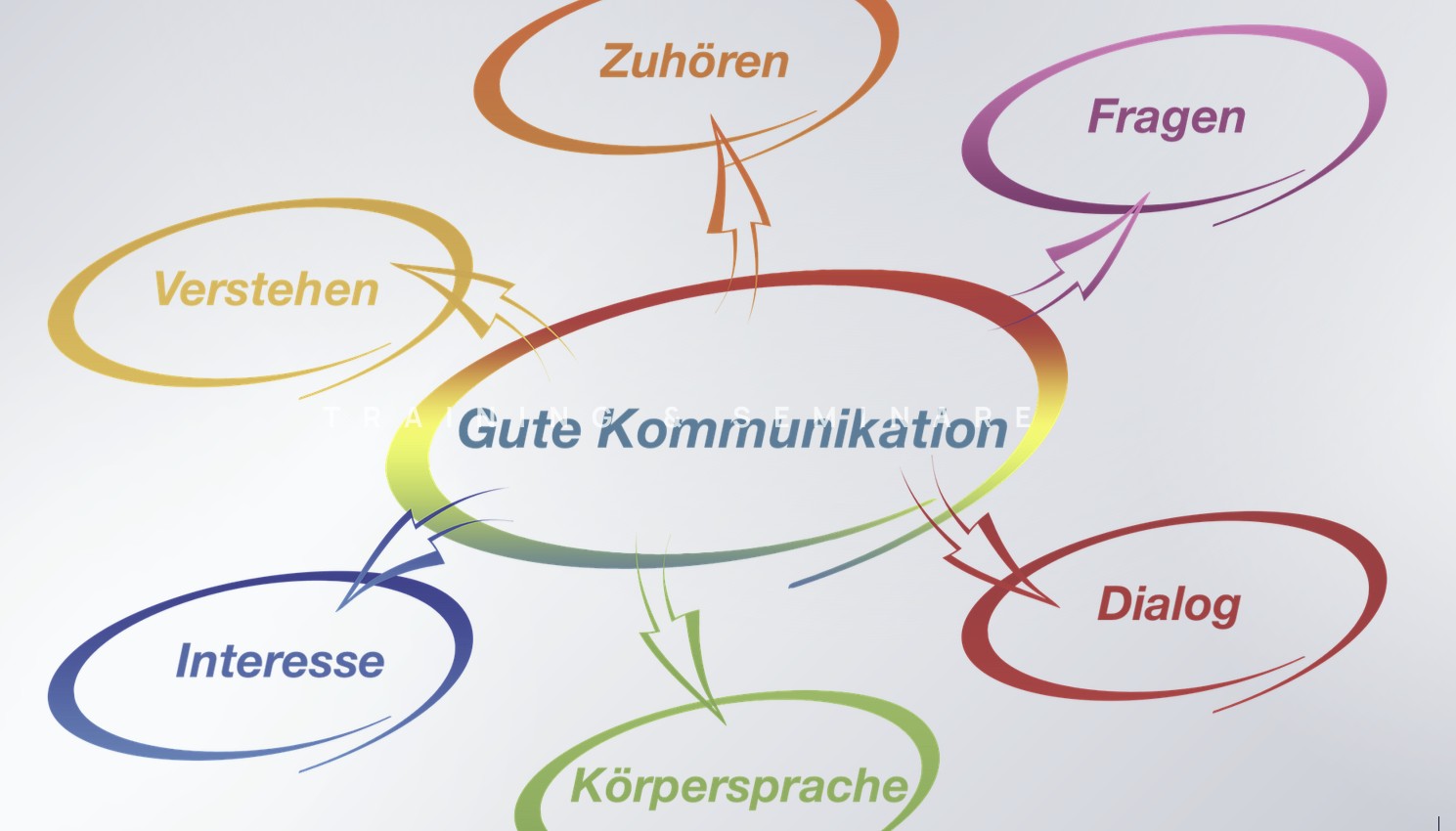 effiziente Kommunikation