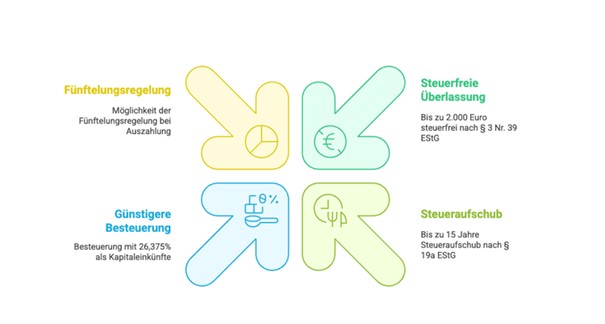 Mitarbeiterbeteiligungen