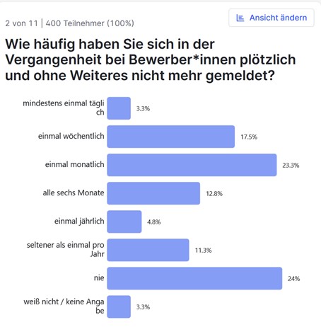 Ghosting im Recruiting