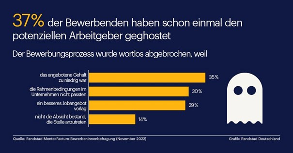Ghosting im Recruiting