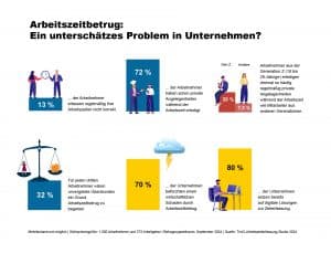 Arbeitszeitbetrug in Unternehmen analysiert.